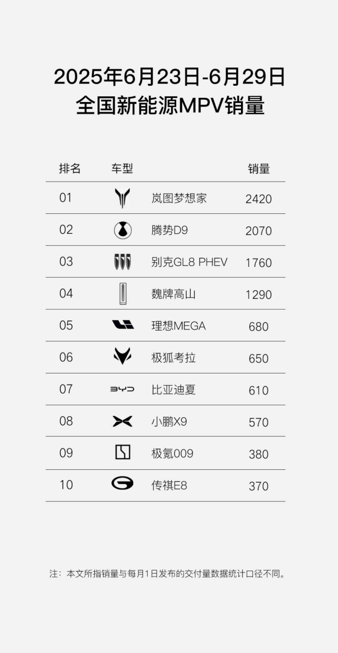 岚图梦想家蝉联新能源MPV周销冠