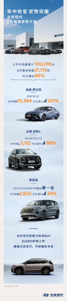 北京现代：上半年销量逆势上扬，下半年电动车即将 “火力全开”